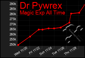 Total Graph of Dr Pywrex