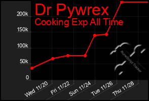 Total Graph of Dr Pywrex