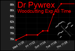 Total Graph of Dr Pywrex