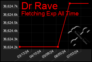 Total Graph of Dr Rave