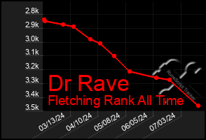 Total Graph of Dr Rave