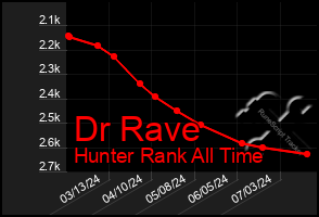 Total Graph of Dr Rave