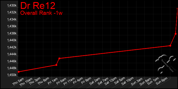 1 Week Graph of Dr Re12