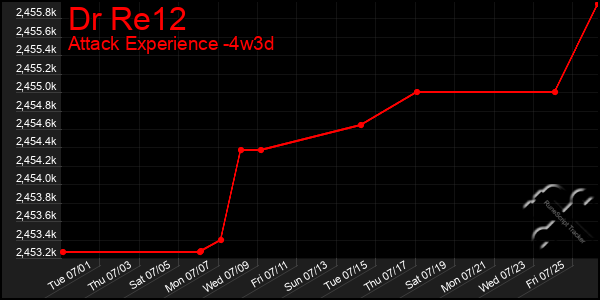 Last 31 Days Graph of Dr Re12