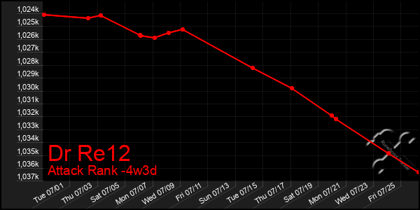 Last 31 Days Graph of Dr Re12