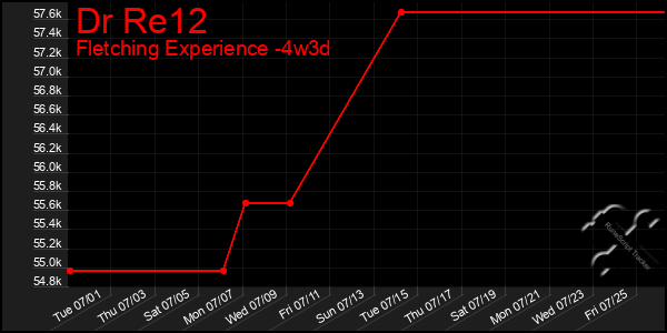 Last 31 Days Graph of Dr Re12