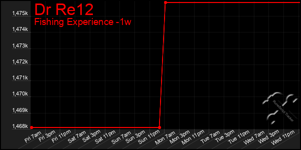 Last 7 Days Graph of Dr Re12