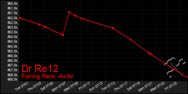 Last 31 Days Graph of Dr Re12