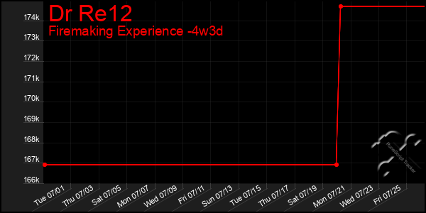 Last 31 Days Graph of Dr Re12
