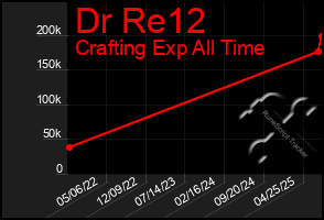 Total Graph of Dr Re12