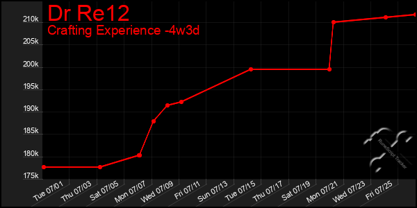 Last 31 Days Graph of Dr Re12