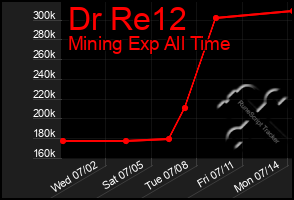 Total Graph of Dr Re12