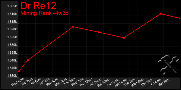 Last 31 Days Graph of Dr Re12