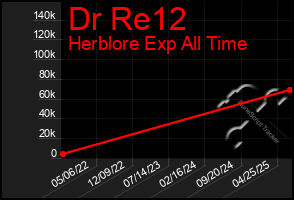 Total Graph of Dr Re12