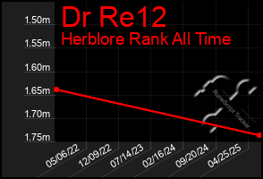 Total Graph of Dr Re12
