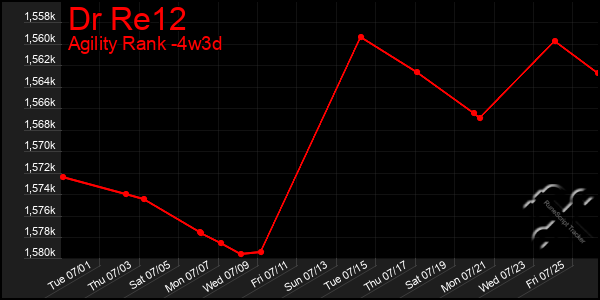 Last 31 Days Graph of Dr Re12