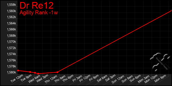 Last 7 Days Graph of Dr Re12