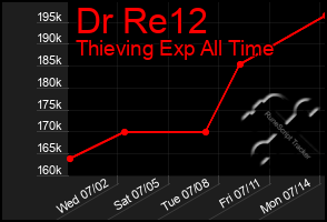 Total Graph of Dr Re12