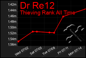 Total Graph of Dr Re12
