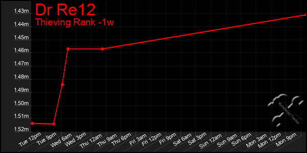 Last 7 Days Graph of Dr Re12