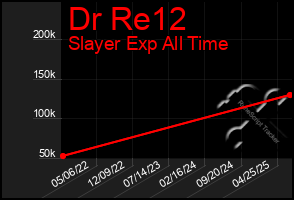Total Graph of Dr Re12