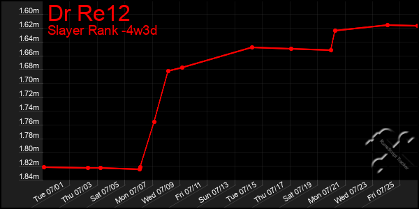 Last 31 Days Graph of Dr Re12