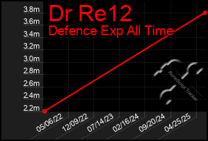 Total Graph of Dr Re12