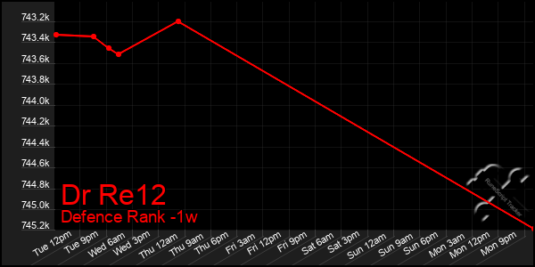 Last 7 Days Graph of Dr Re12