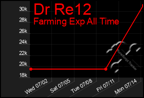 Total Graph of Dr Re12