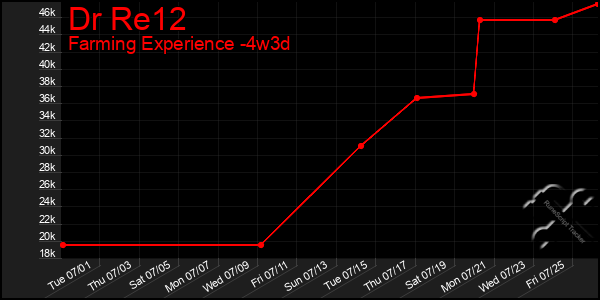 Last 31 Days Graph of Dr Re12