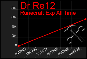 Total Graph of Dr Re12