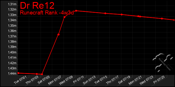 Last 31 Days Graph of Dr Re12