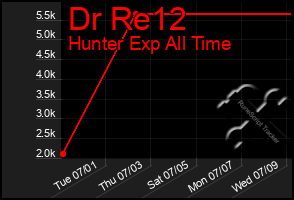 Total Graph of Dr Re12