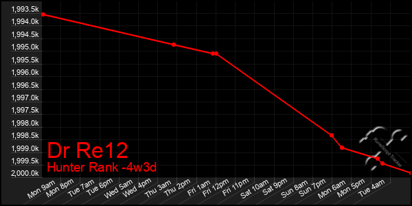 Last 31 Days Graph of Dr Re12