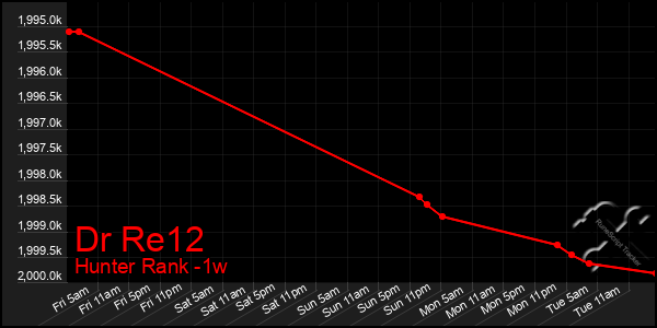 Last 7 Days Graph of Dr Re12