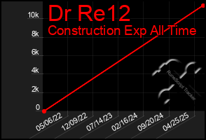 Total Graph of Dr Re12