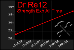 Total Graph of Dr Re12