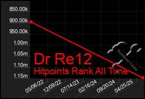 Total Graph of Dr Re12