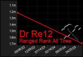 Total Graph of Dr Re12