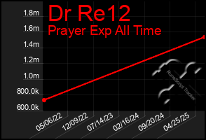 Total Graph of Dr Re12