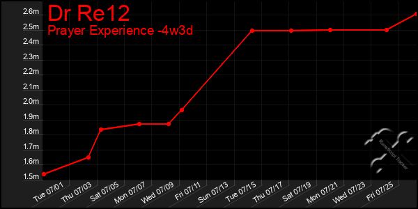 Last 31 Days Graph of Dr Re12