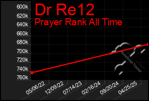 Total Graph of Dr Re12