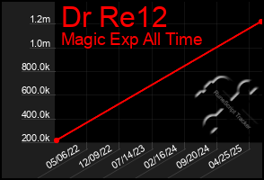 Total Graph of Dr Re12