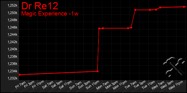 Last 7 Days Graph of Dr Re12