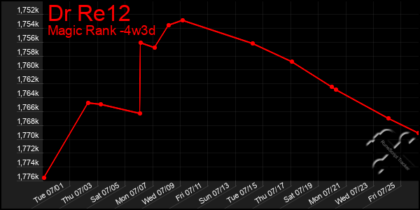 Last 31 Days Graph of Dr Re12