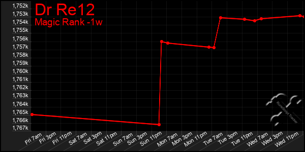 Last 7 Days Graph of Dr Re12