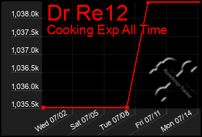 Total Graph of Dr Re12