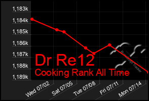 Total Graph of Dr Re12