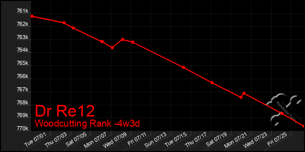 Last 31 Days Graph of Dr Re12
