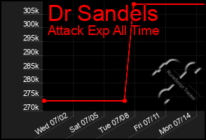 Total Graph of Dr Sandels